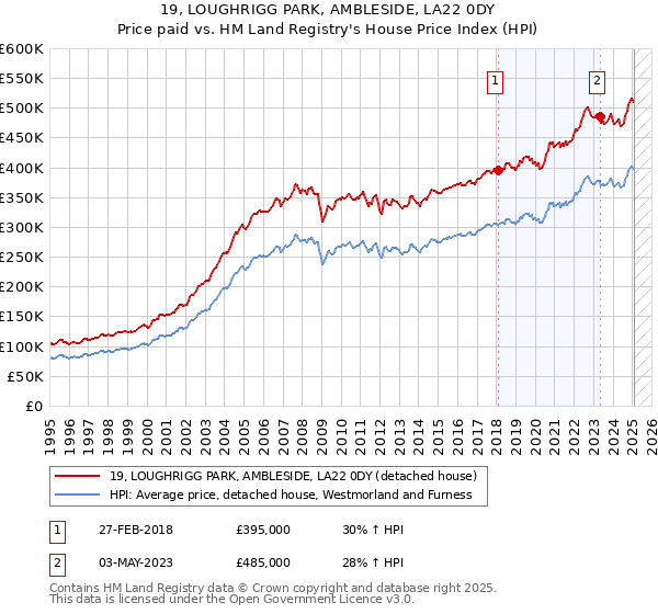 19, LOUGHRIGG PARK, AMBLESIDE, LA22 0DY: Price paid vs HM Land Registry's House Price Index