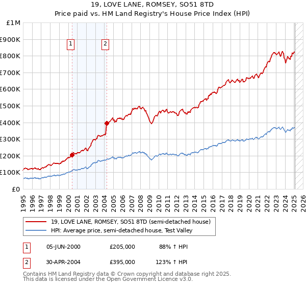 19, LOVE LANE, ROMSEY, SO51 8TD: Price paid vs HM Land Registry's House Price Index