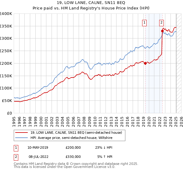 19, LOW LANE, CALNE, SN11 8EQ: Price paid vs HM Land Registry's House Price Index