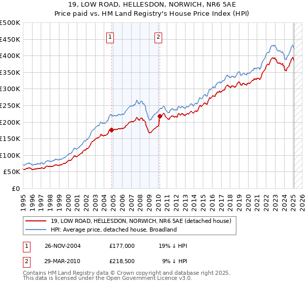 19, LOW ROAD, HELLESDON, NORWICH, NR6 5AE: Price paid vs HM Land Registry's House Price Index