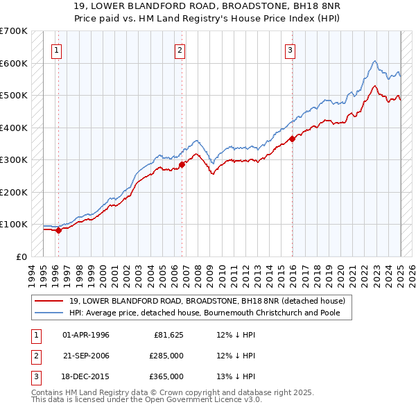 19, LOWER BLANDFORD ROAD, BROADSTONE, BH18 8NR: Price paid vs HM Land Registry's House Price Index