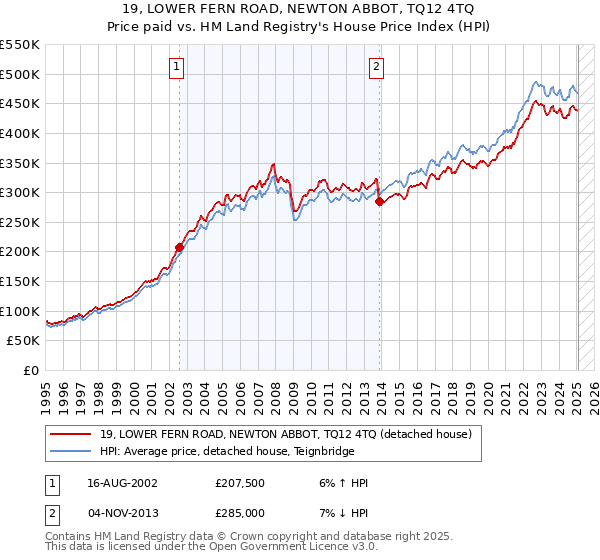 19, LOWER FERN ROAD, NEWTON ABBOT, TQ12 4TQ: Price paid vs HM Land Registry's House Price Index