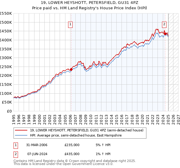 19, LOWER HEYSHOTT, PETERSFIELD, GU31 4PZ: Price paid vs HM Land Registry's House Price Index