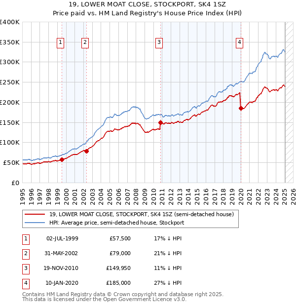 19, LOWER MOAT CLOSE, STOCKPORT, SK4 1SZ: Price paid vs HM Land Registry's House Price Index