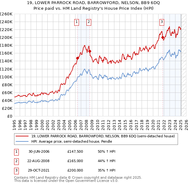 19, LOWER PARROCK ROAD, BARROWFORD, NELSON, BB9 6DQ: Price paid vs HM Land Registry's House Price Index