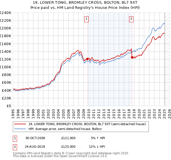19, LOWER TONG, BROMLEY CROSS, BOLTON, BL7 9XT: Price paid vs HM Land Registry's House Price Index