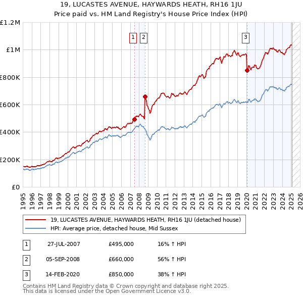 19, LUCASTES AVENUE, HAYWARDS HEATH, RH16 1JU: Price paid vs HM Land Registry's House Price Index
