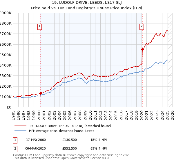 19, LUDOLF DRIVE, LEEDS, LS17 8LJ: Price paid vs HM Land Registry's House Price Index