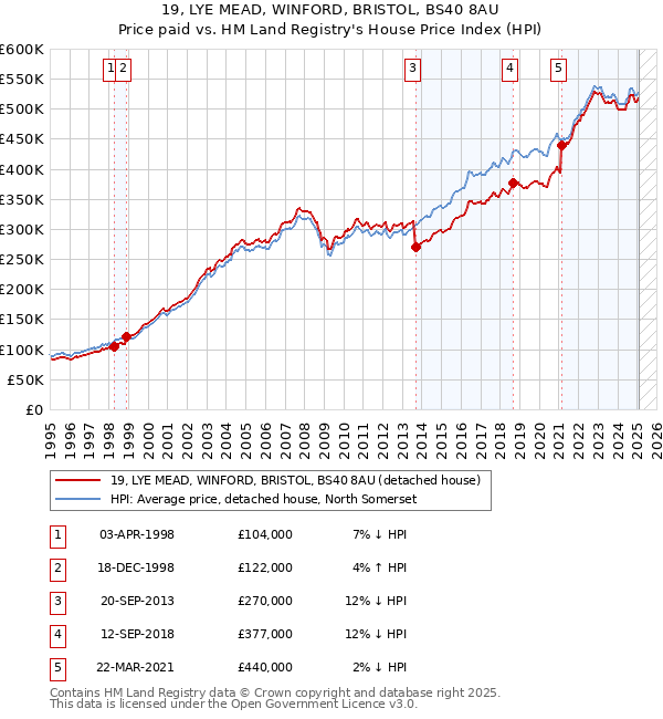 19, LYE MEAD, WINFORD, BRISTOL, BS40 8AU: Price paid vs HM Land Registry's House Price Index