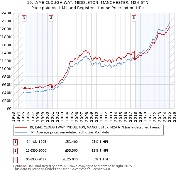 19, LYME CLOUGH WAY, MIDDLETON, MANCHESTER, M24 6TN: Price paid vs HM Land Registry's House Price Index