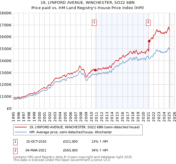 19, LYNFORD AVENUE, WINCHESTER, SO22 6BN: Price paid vs HM Land Registry's House Price Index