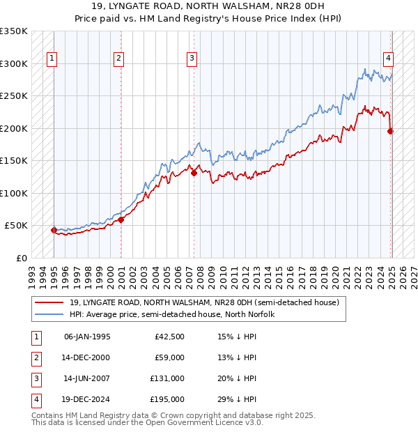 19, LYNGATE ROAD, NORTH WALSHAM, NR28 0DH: Price paid vs HM Land Registry's House Price Index
