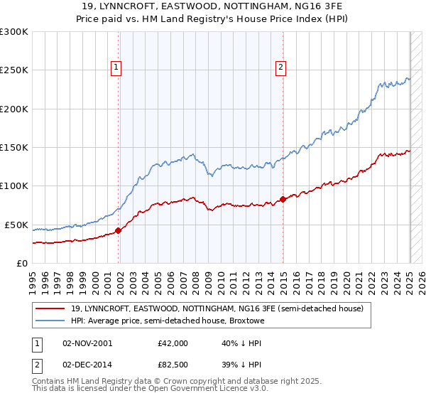 19, LYNNCROFT, EASTWOOD, NOTTINGHAM, NG16 3FE: Price paid vs HM Land Registry's House Price Index