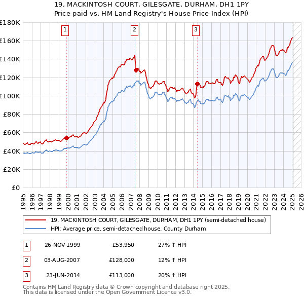 19, MACKINTOSH COURT, GILESGATE, DURHAM, DH1 1PY: Price paid vs HM Land Registry's House Price Index