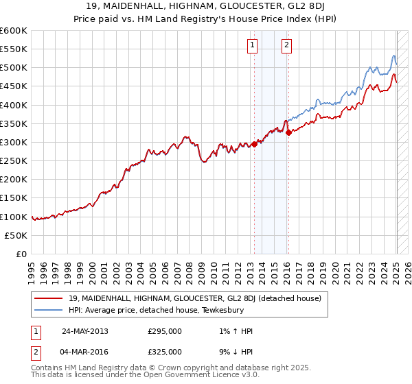19, MAIDENHALL, HIGHNAM, GLOUCESTER, GL2 8DJ: Price paid vs HM Land Registry's House Price Index