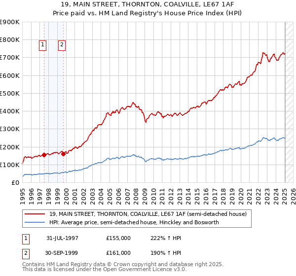 19, MAIN STREET, THORNTON, COALVILLE, LE67 1AF: Price paid vs HM Land Registry's House Price Index