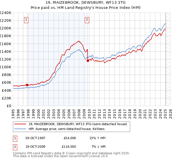 19, MAIZEBROOK, DEWSBURY, WF13 3TG: Price paid vs HM Land Registry's House Price Index