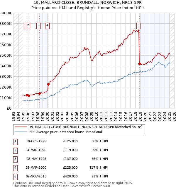 19, MALLARD CLOSE, BRUNDALL, NORWICH, NR13 5PR: Price paid vs HM Land Registry's House Price Index