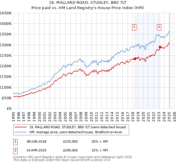 19, MALLARD ROAD, STUDLEY, B80 7LT: Price paid vs HM Land Registry's House Price Index
