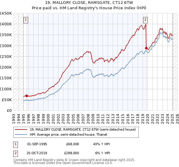 19, MALLORY CLOSE, RAMSGATE, CT12 6TW: Price paid vs HM Land Registry's House Price Index