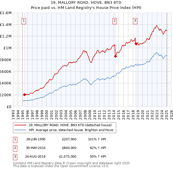 19, MALLORY ROAD, HOVE, BN3 6TD: Price paid vs HM Land Registry's House Price Index