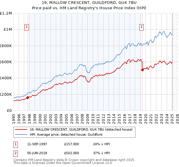 19, MALLOW CRESCENT, GUILDFORD, GU4 7BU: Price paid vs HM Land Registry's House Price Index