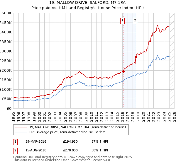 19, MALLOW DRIVE, SALFORD, M7 1RA: Price paid vs HM Land Registry's House Price Index