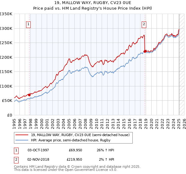 19, MALLOW WAY, RUGBY, CV23 0UE: Price paid vs HM Land Registry's House Price Index