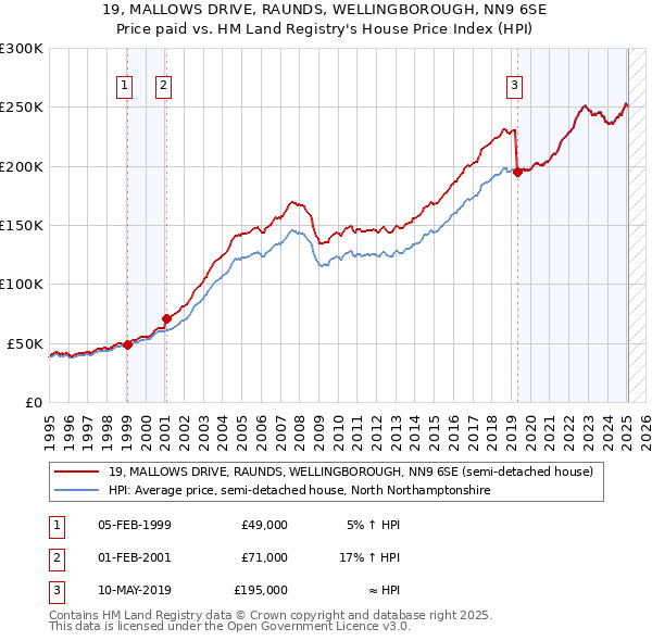 19, MALLOWS DRIVE, RAUNDS, WELLINGBOROUGH, NN9 6SE: Price paid vs HM Land Registry's House Price Index