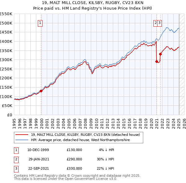 19, MALT MILL CLOSE, KILSBY, RUGBY, CV23 8XN: Price paid vs HM Land Registry's House Price Index