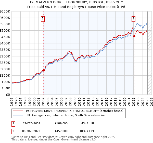 19, MALVERN DRIVE, THORNBURY, BRISTOL, BS35 2HY: Price paid vs HM Land Registry's House Price Index