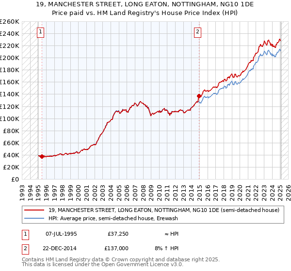 19, MANCHESTER STREET, LONG EATON, NOTTINGHAM, NG10 1DE: Price paid vs HM Land Registry's House Price Index