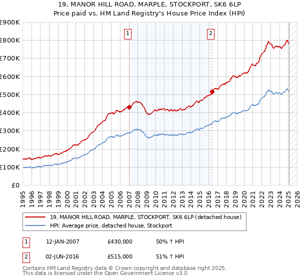 19, MANOR HILL ROAD, MARPLE, STOCKPORT, SK6 6LP: Price paid vs HM Land Registry's House Price Index