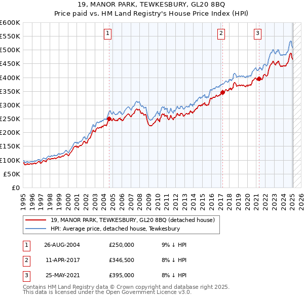 19, MANOR PARK, TEWKESBURY, GL20 8BQ: Price paid vs HM Land Registry's House Price Index