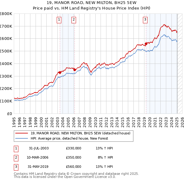 19, MANOR ROAD, NEW MILTON, BH25 5EW: Price paid vs HM Land Registry's House Price Index