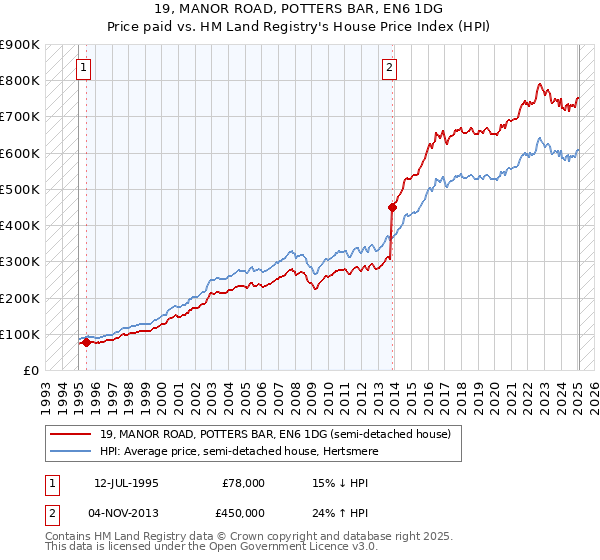19, MANOR ROAD, POTTERS BAR, EN6 1DG: Price paid vs HM Land Registry's House Price Index