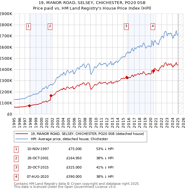 19, MANOR ROAD, SELSEY, CHICHESTER, PO20 0SB: Price paid vs HM Land Registry's House Price Index