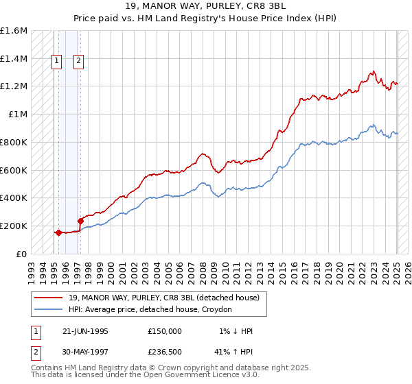 19, MANOR WAY, PURLEY, CR8 3BL: Price paid vs HM Land Registry's House Price Index
