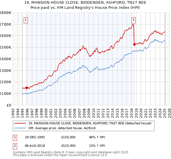 19, MANSION HOUSE CLOSE, BIDDENDEN, ASHFORD, TN27 8DE: Price paid vs HM Land Registry's House Price Index