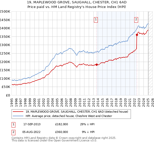 19, MAPLEWOOD GROVE, SAUGHALL, CHESTER, CH1 6AD: Price paid vs HM Land Registry's House Price Index