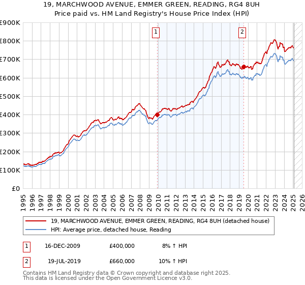 19, MARCHWOOD AVENUE, EMMER GREEN, READING, RG4 8UH: Price paid vs HM Land Registry's House Price Index