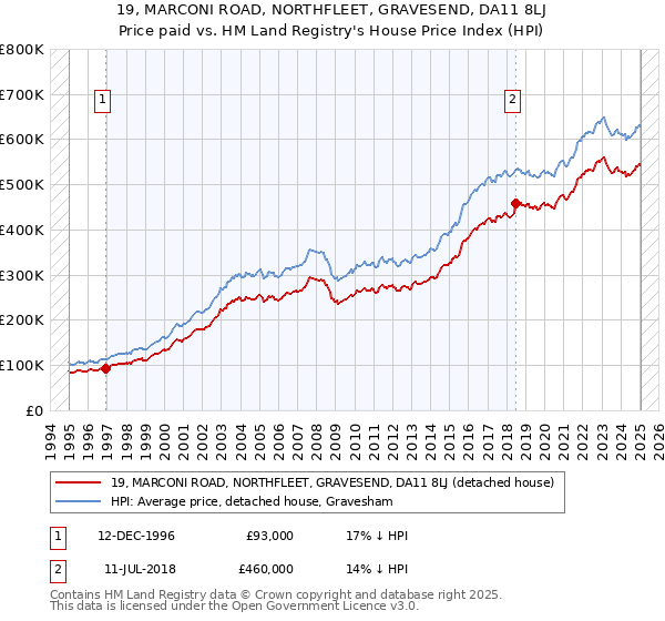 19, MARCONI ROAD, NORTHFLEET, GRAVESEND, DA11 8LJ: Price paid vs HM Land Registry's House Price Index