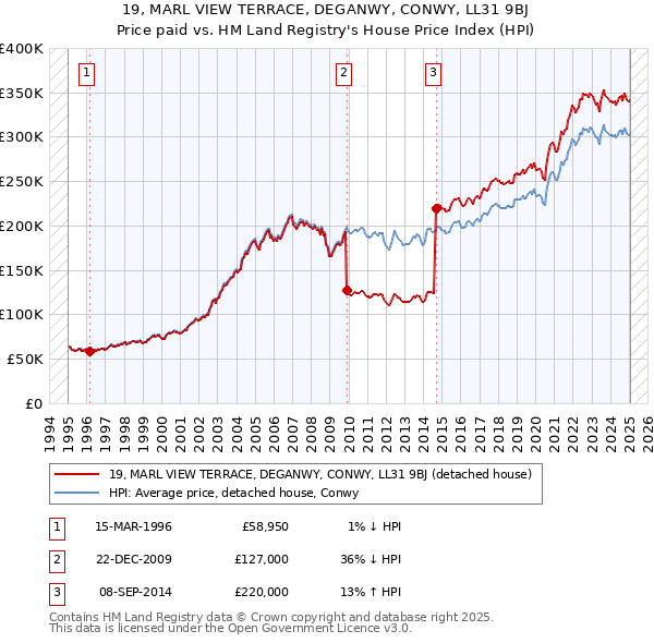 19, MARL VIEW TERRACE, DEGANWY, CONWY, LL31 9BJ: Price paid vs HM Land Registry's House Price Index