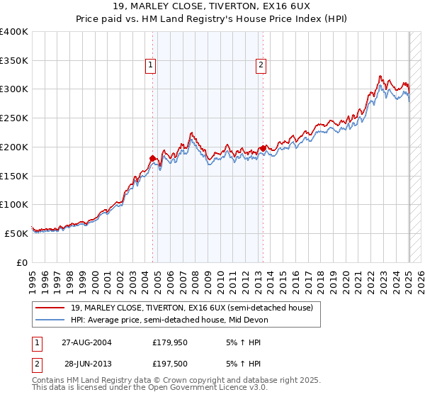 19, MARLEY CLOSE, TIVERTON, EX16 6UX: Price paid vs HM Land Registry's House Price Index