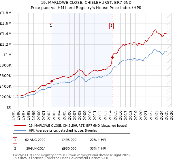 19, MARLOWE CLOSE, CHISLEHURST, BR7 6ND: Price paid vs HM Land Registry's House Price Index
