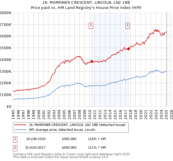 19, MARRINER CRESCENT, LINCOLN, LN2 1BB: Price paid vs HM Land Registry's House Price Index