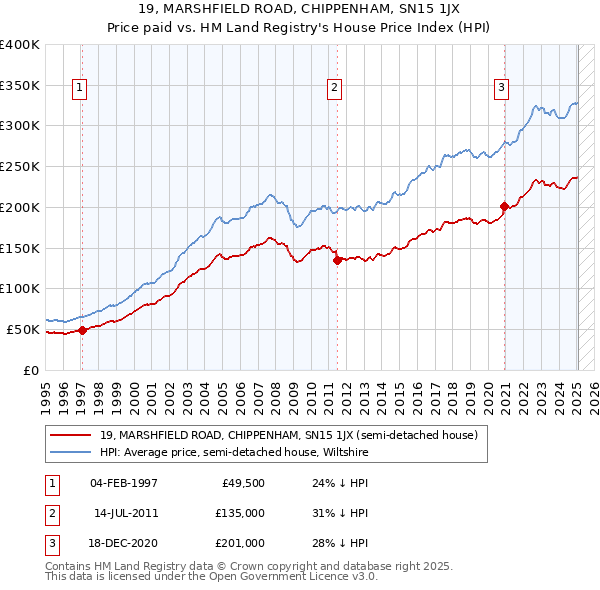 19, MARSHFIELD ROAD, CHIPPENHAM, SN15 1JX: Price paid vs HM Land Registry's House Price Index