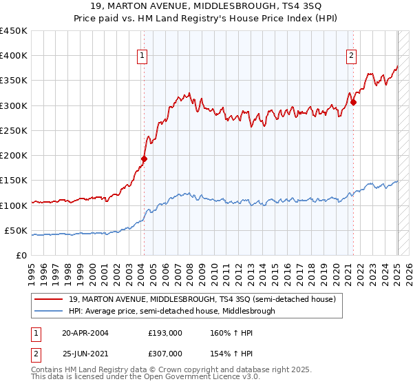 19, MARTON AVENUE, MIDDLESBROUGH, TS4 3SQ: Price paid vs HM Land Registry's House Price Index