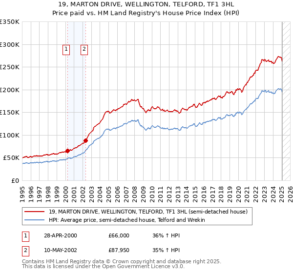 19, MARTON DRIVE, WELLINGTON, TELFORD, TF1 3HL: Price paid vs HM Land Registry's House Price Index