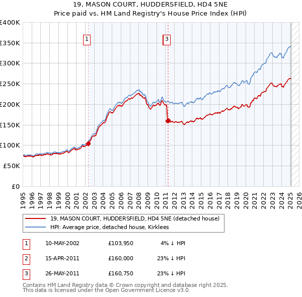 19, MASON COURT, HUDDERSFIELD, HD4 5NE: Price paid vs HM Land Registry's House Price Index